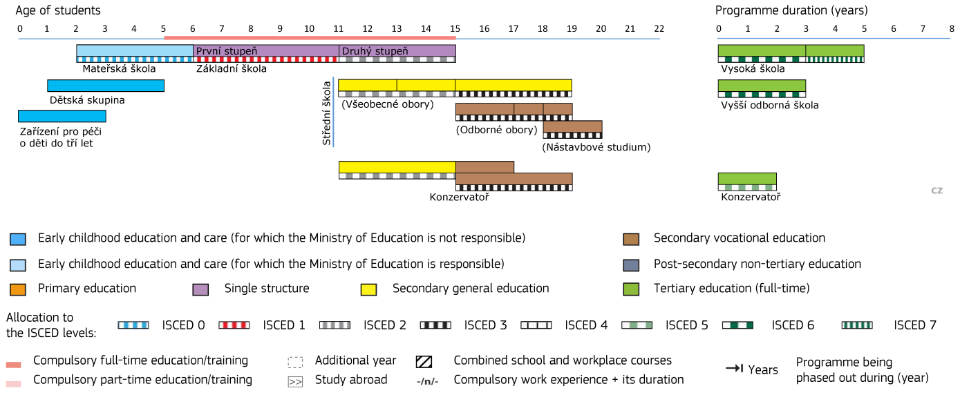 Stages of the education system